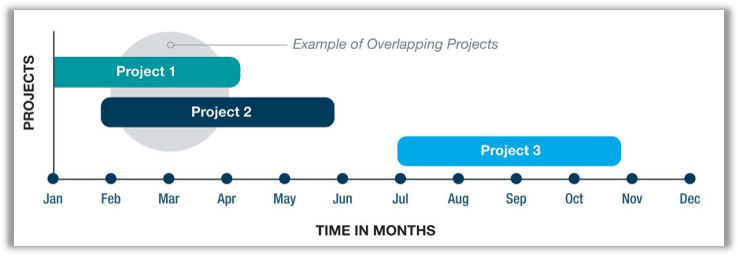 How To Manage Overlapping Projects