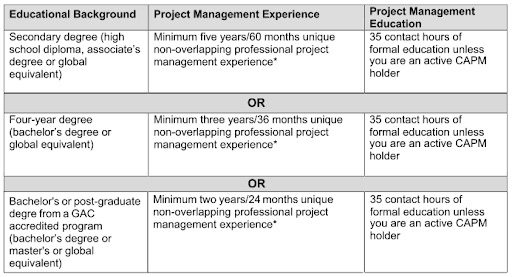 PMP Eligibility Requirements